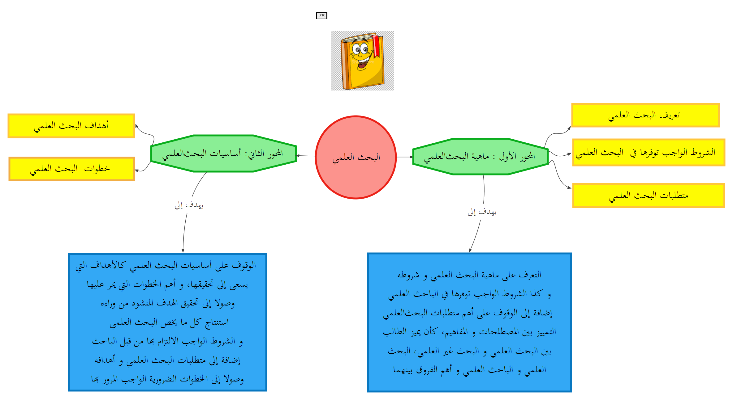 الخريطة الذهنية الخاصة بالدرس