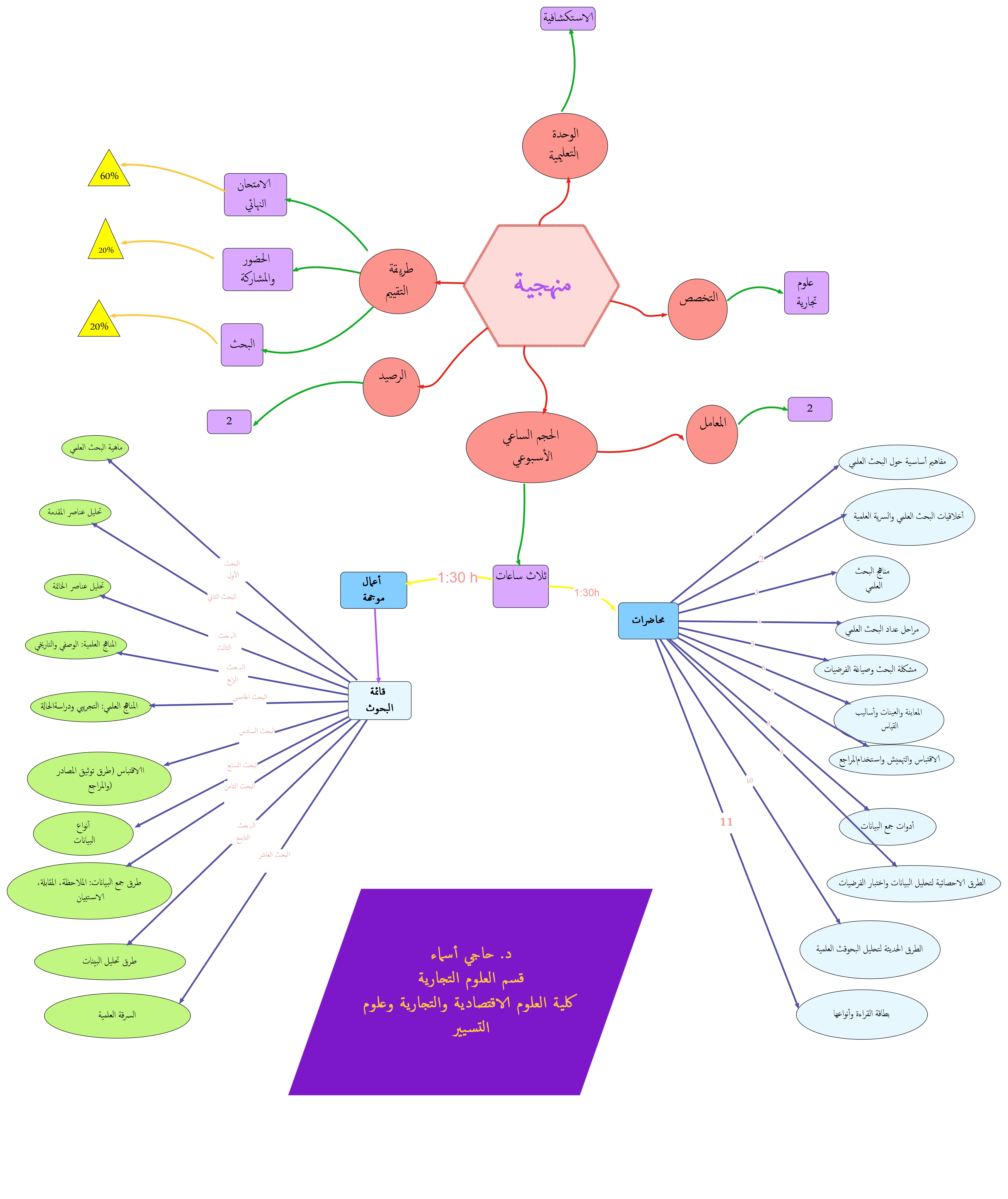 carte conceptuelle